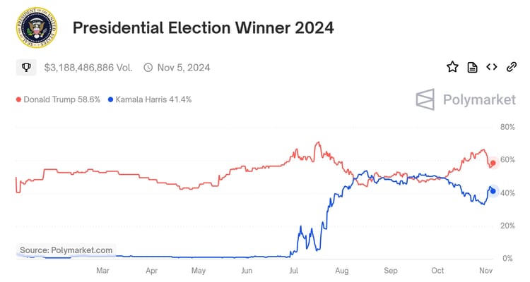 Why Trump's Odds on Ploymarket will Crush Kamala?